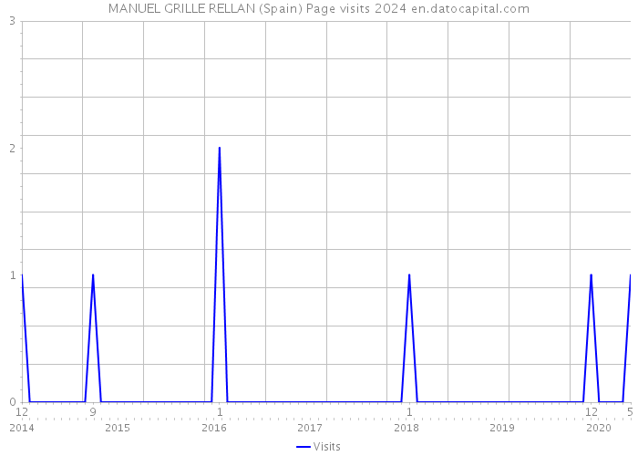 MANUEL GRILLE RELLAN (Spain) Page visits 2024 