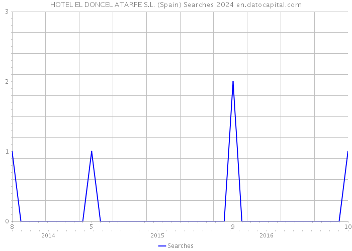 HOTEL EL DONCEL ATARFE S.L. (Spain) Searches 2024 