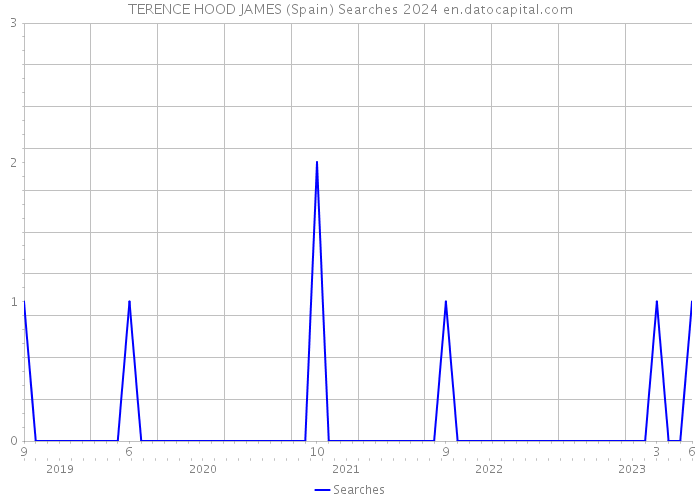 TERENCE HOOD JAMES (Spain) Searches 2024 