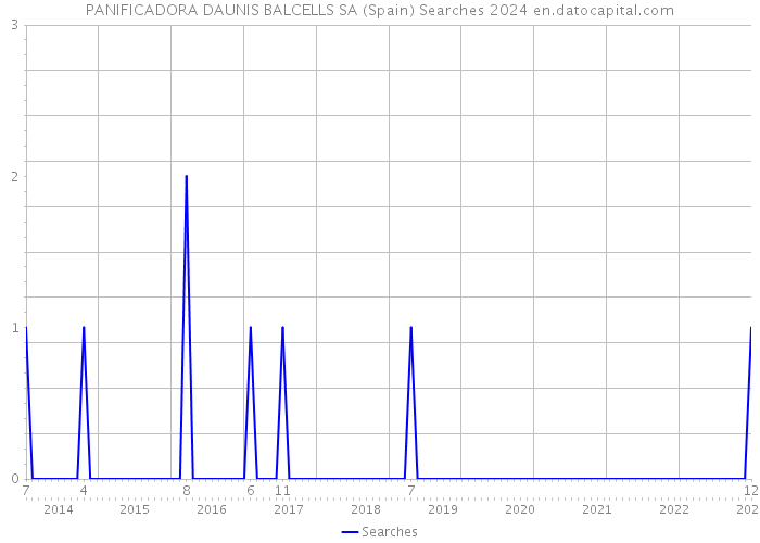 PANIFICADORA DAUNIS BALCELLS SA (Spain) Searches 2024 