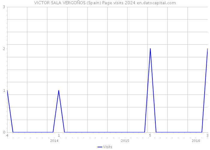 VICTOR SALA VERGOÑOS (Spain) Page visits 2024 