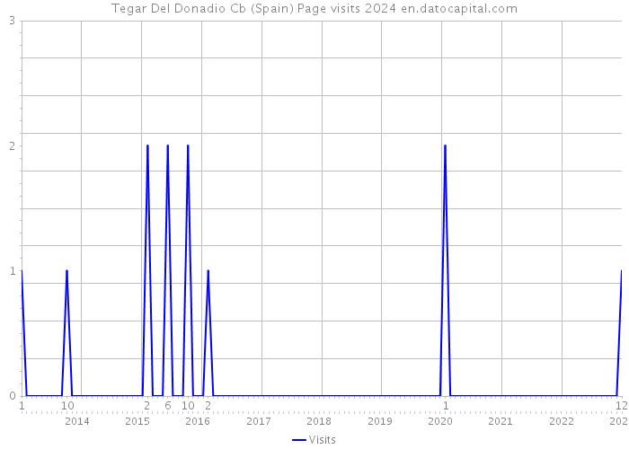 Tegar Del Donadio Cb (Spain) Page visits 2024 
