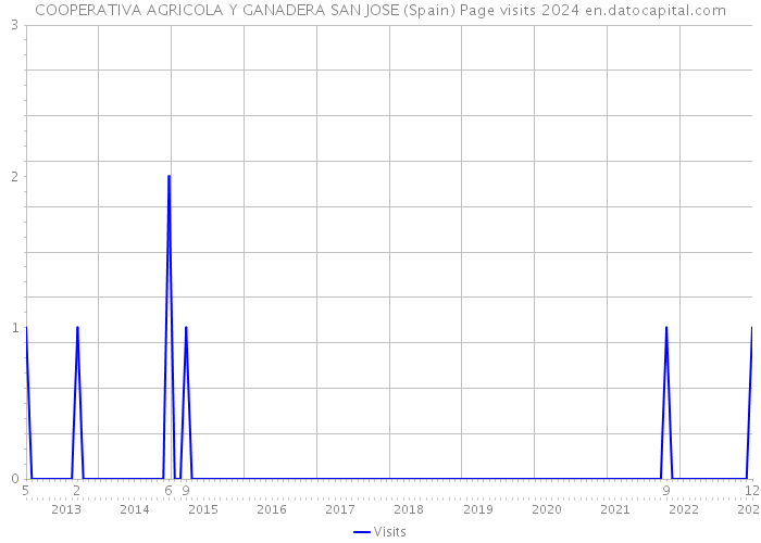 COOPERATIVA AGRICOLA Y GANADERA SAN JOSE (Spain) Page visits 2024 