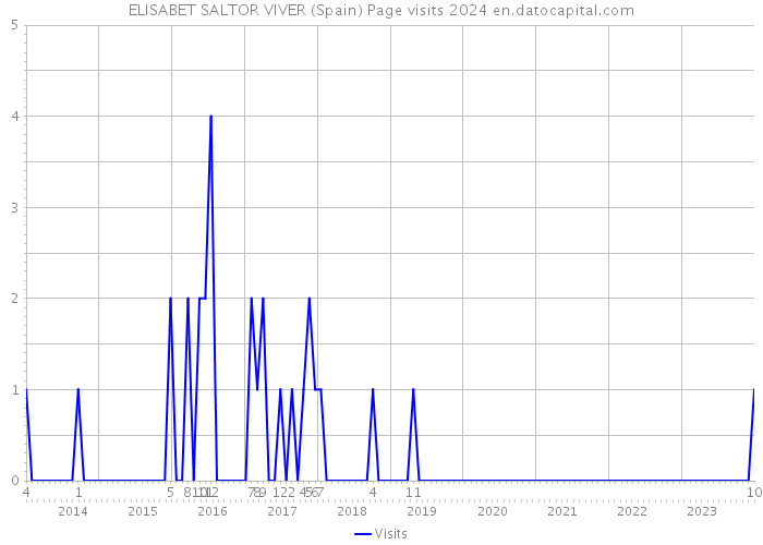 ELISABET SALTOR VIVER (Spain) Page visits 2024 