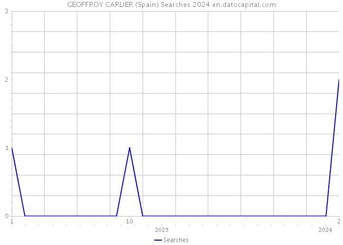 GEOFFROY CARLIER (Spain) Searches 2024 