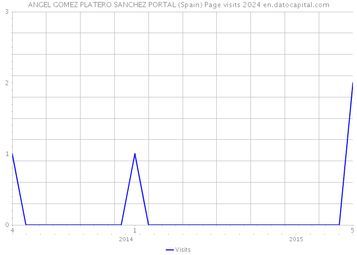 ANGEL GOMEZ PLATERO SANCHEZ PORTAL (Spain) Page visits 2024 