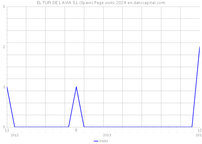 EL TUPI DE L AVIA S.L (Spain) Page visits 2024 