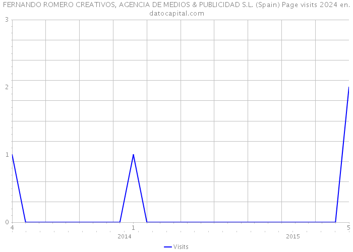 FERNANDO ROMERO CREATIVOS, AGENCIA DE MEDIOS & PUBLICIDAD S.L. (Spain) Page visits 2024 