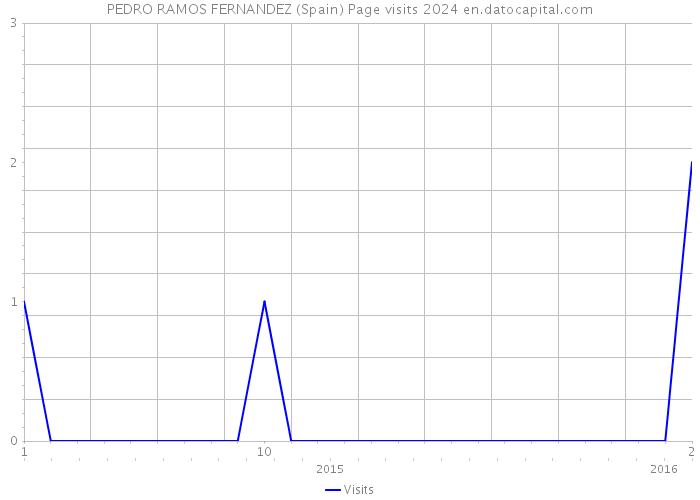 PEDRO RAMOS FERNANDEZ (Spain) Page visits 2024 