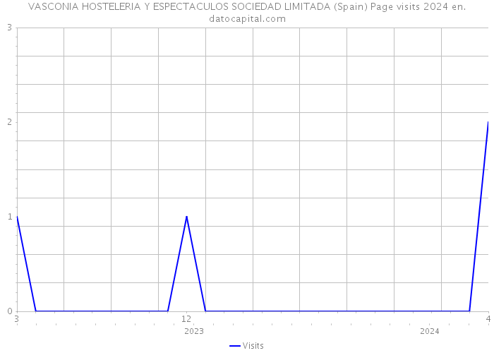 VASCONIA HOSTELERIA Y ESPECTACULOS SOCIEDAD LIMITADA (Spain) Page visits 2024 