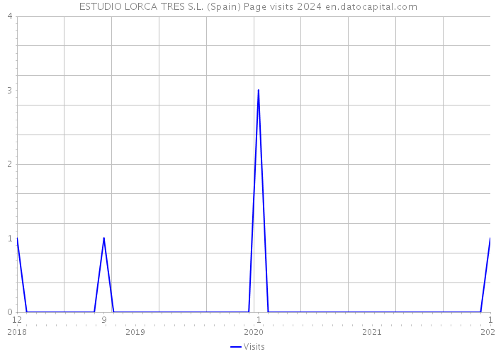 ESTUDIO LORCA TRES S.L. (Spain) Page visits 2024 