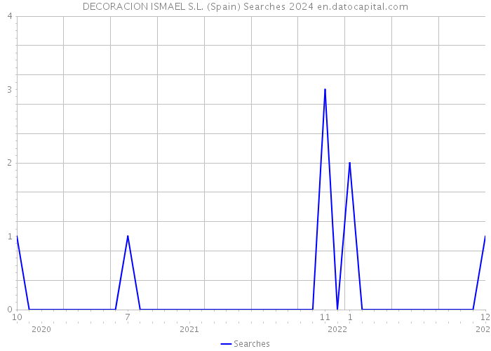 DECORACION ISMAEL S.L. (Spain) Searches 2024 