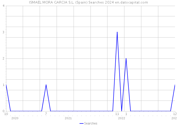 ISMAEL MORA GARCIA S.L. (Spain) Searches 2024 