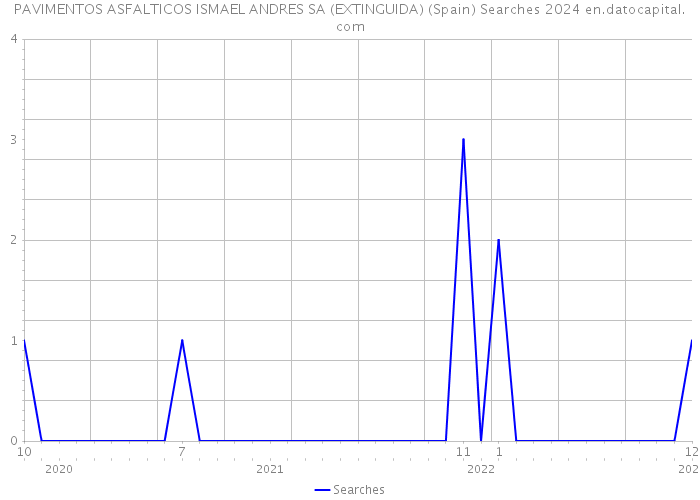 PAVIMENTOS ASFALTICOS ISMAEL ANDRES SA (EXTINGUIDA) (Spain) Searches 2024 