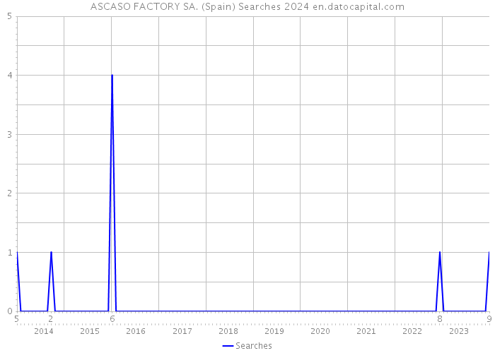 ASCASO FACTORY SA. (Spain) Searches 2024 