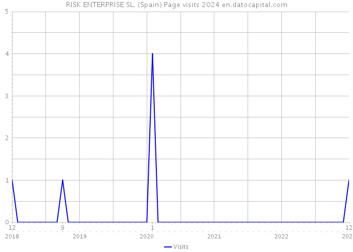 RISK ENTERPRISE SL. (Spain) Page visits 2024 