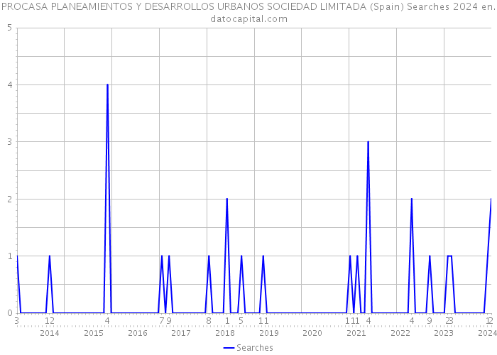 PROCASA PLANEAMIENTOS Y DESARROLLOS URBANOS SOCIEDAD LIMITADA (Spain) Searches 2024 
