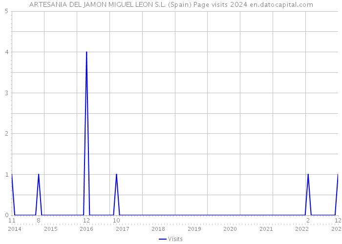 ARTESANIA DEL JAMON MIGUEL LEON S.L. (Spain) Page visits 2024 