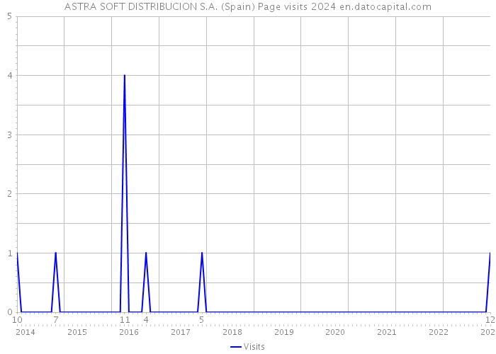 ASTRA SOFT DISTRIBUCION S.A. (Spain) Page visits 2024 