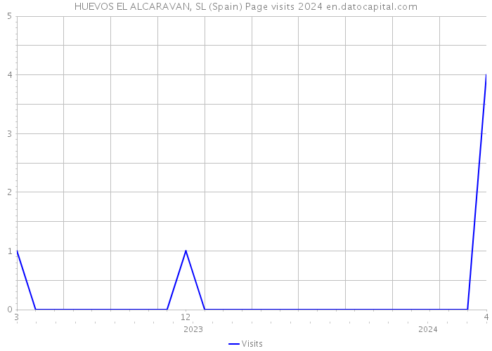 HUEVOS EL ALCARAVAN, SL (Spain) Page visits 2024 