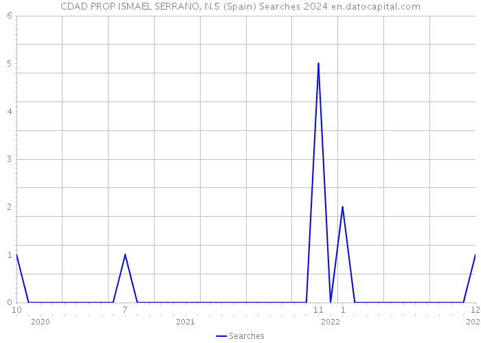 CDAD PROP ISMAEL SERRANO, N.5 (Spain) Searches 2024 