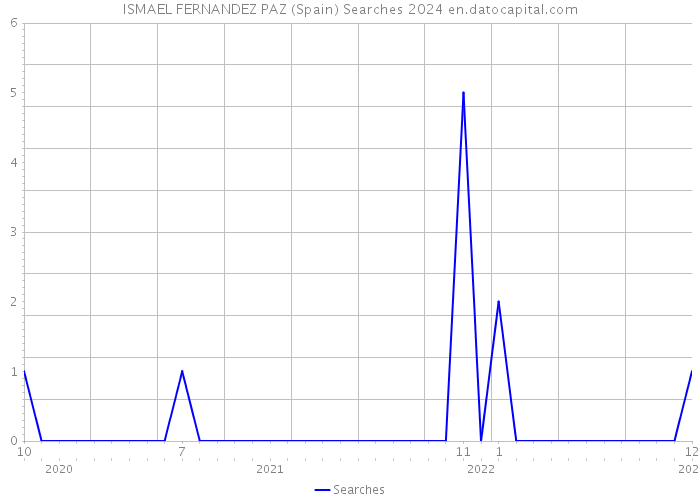 ISMAEL FERNANDEZ PAZ (Spain) Searches 2024 
