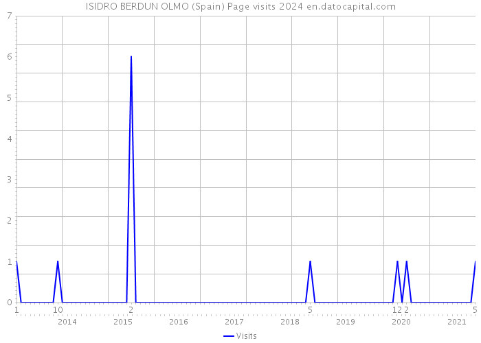 ISIDRO BERDUN OLMO (Spain) Page visits 2024 