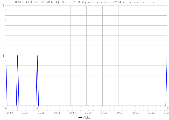 IPSO FACTO CICLOMENSAJEROS S COOP (Spain) Page visits 2024 