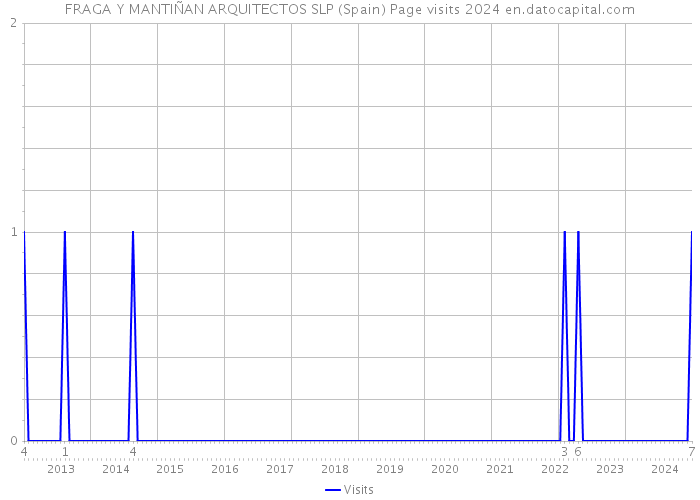FRAGA Y MANTIÑAN ARQUITECTOS SLP (Spain) Page visits 2024 