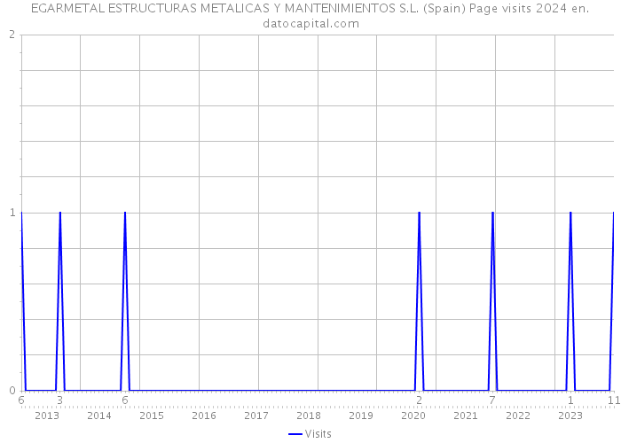 EGARMETAL ESTRUCTURAS METALICAS Y MANTENIMIENTOS S.L. (Spain) Page visits 2024 