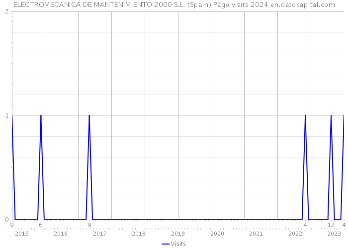 ELECTROMECANICA DE MANTENIMIENTO 2000 S.L. (Spain) Page visits 2024 