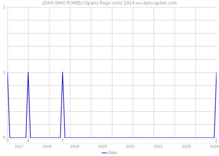 JOAN SIMO ROMEU (Spain) Page visits 2024 