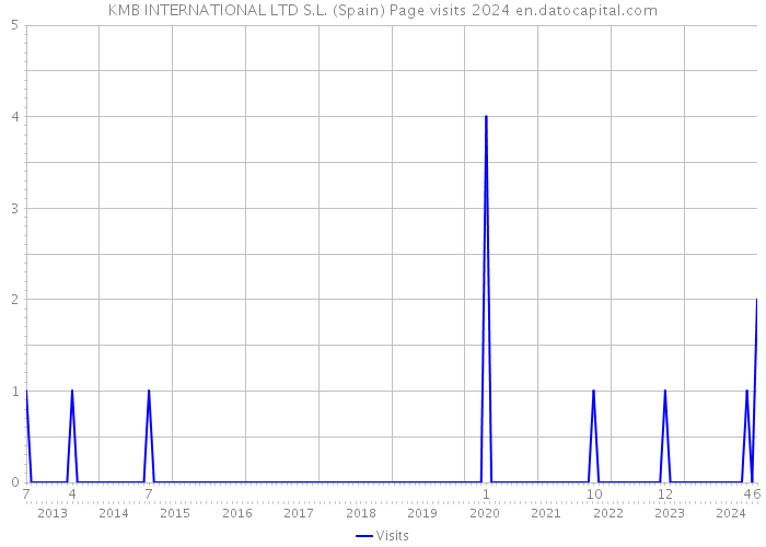 KMB INTERNATIONAL LTD S.L. (Spain) Page visits 2024 