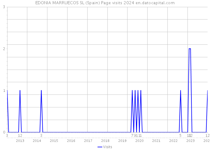 EDONIA MARRUECOS SL (Spain) Page visits 2024 