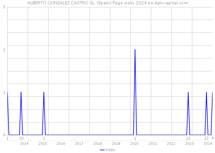 ALBERTO GONZALEZ CASTRO SL. (Spain) Page visits 2024 