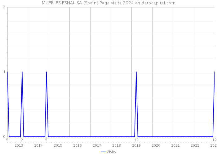 MUEBLES ESNAL SA (Spain) Page visits 2024 