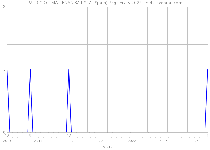 PATRICIO LIMA RENAN BATISTA (Spain) Page visits 2024 