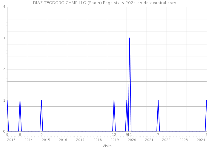 DIAZ TEODORO CAMPILLO (Spain) Page visits 2024 