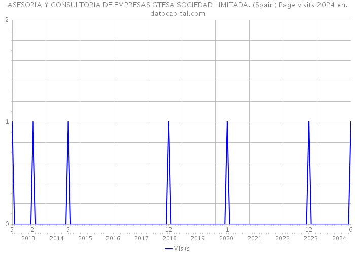 ASESORIA Y CONSULTORIA DE EMPRESAS GTESA SOCIEDAD LIMITADA. (Spain) Page visits 2024 