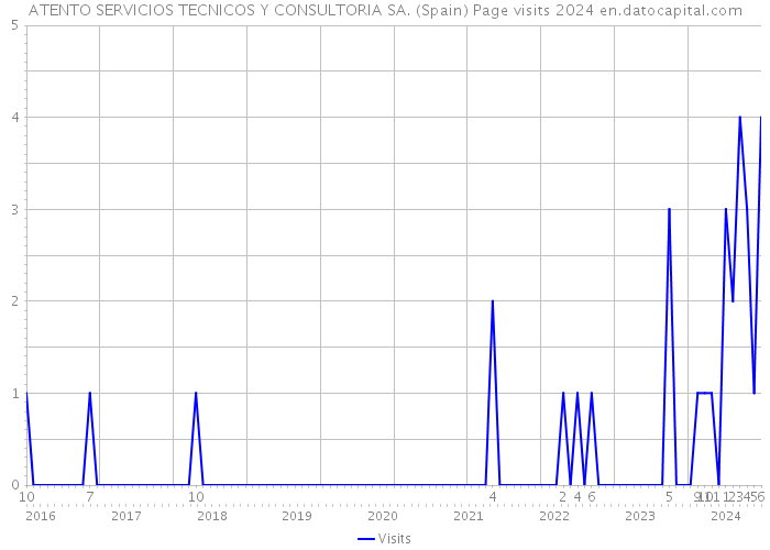 ATENTO SERVICIOS TECNICOS Y CONSULTORIA SA. (Spain) Page visits 2024 