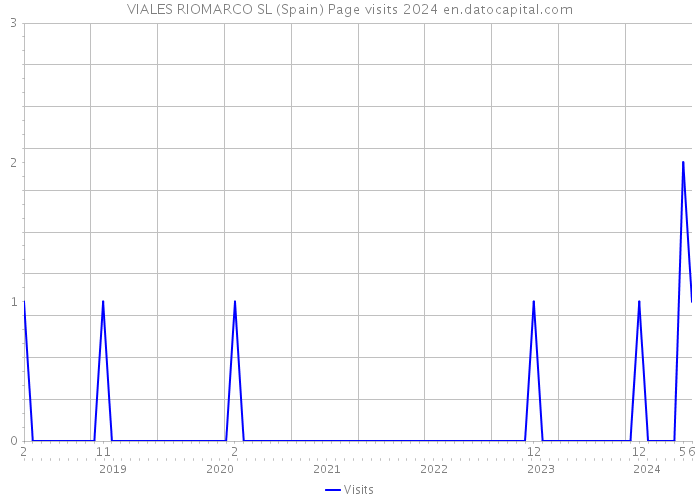 VIALES RIOMARCO SL (Spain) Page visits 2024 