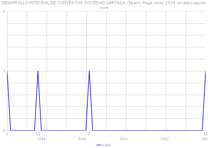 DESARROLLO INTEGRAL DE CONTRATOS SOCIEDAD LIMITADA (Spain) Page visits 2024 