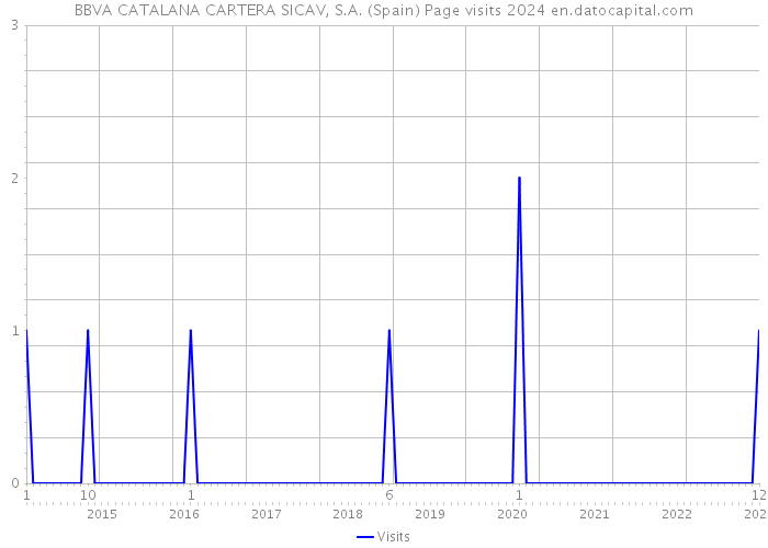 BBVA CATALANA CARTERA SICAV, S.A. (Spain) Page visits 2024 