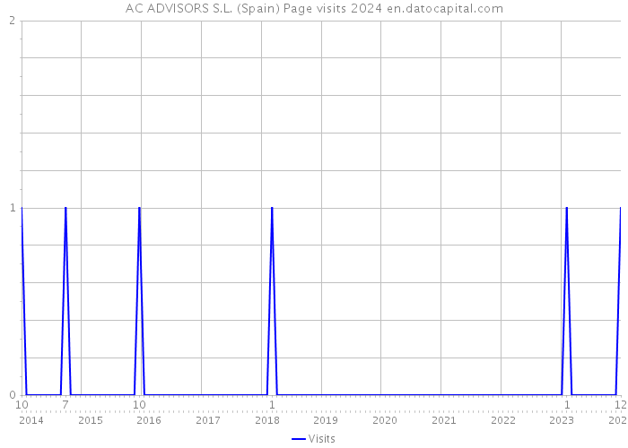 AC ADVISORS S.L. (Spain) Page visits 2024 