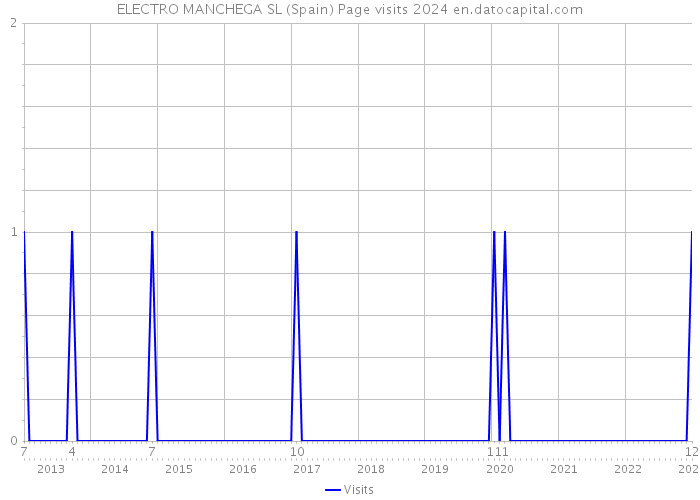 ELECTRO MANCHEGA SL (Spain) Page visits 2024 