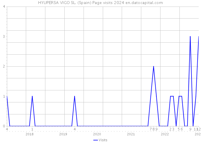 HYUPERSA VIGO SL. (Spain) Page visits 2024 