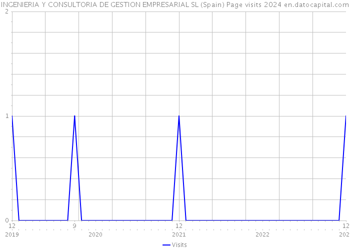 INGENIERIA Y CONSULTORIA DE GESTION EMPRESARIAL SL (Spain) Page visits 2024 
