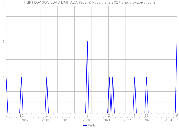 FLIP FLOP SOCIEDAD LIMITADA (Spain) Page visits 2024 