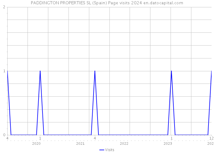 PADDINGTON PROPERTIES SL (Spain) Page visits 2024 