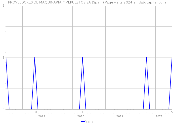 PROVEEDORES DE MAQUINARIA Y REPUESTOS SA (Spain) Page visits 2024 